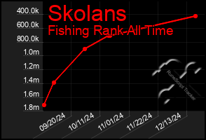 Total Graph of Skolans