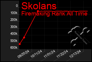 Total Graph of Skolans