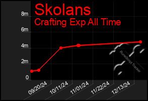 Total Graph of Skolans