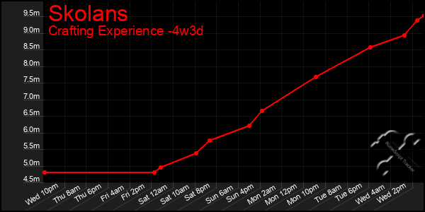 Last 31 Days Graph of Skolans