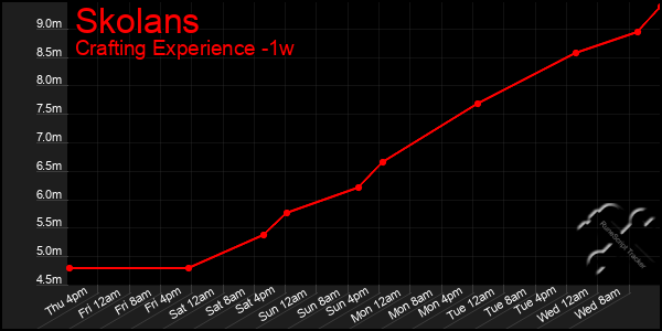 Last 7 Days Graph of Skolans