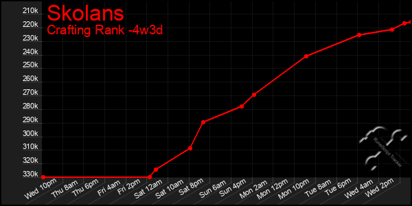 Last 31 Days Graph of Skolans