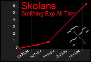 Total Graph of Skolans