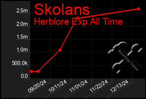 Total Graph of Skolans