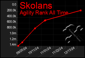 Total Graph of Skolans