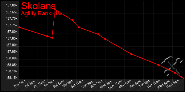 Last 7 Days Graph of Skolans