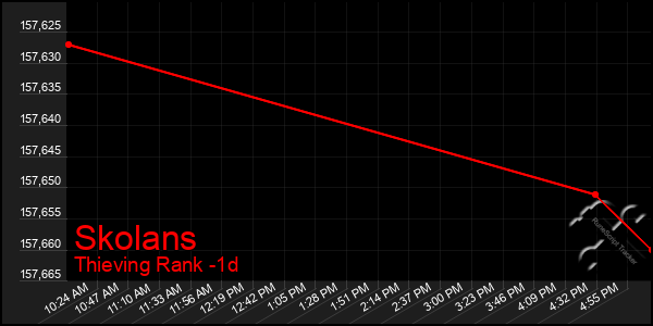 Last 24 Hours Graph of Skolans