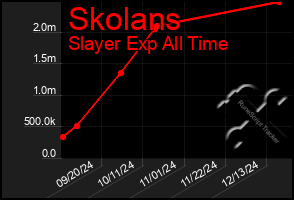 Total Graph of Skolans