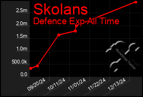 Total Graph of Skolans