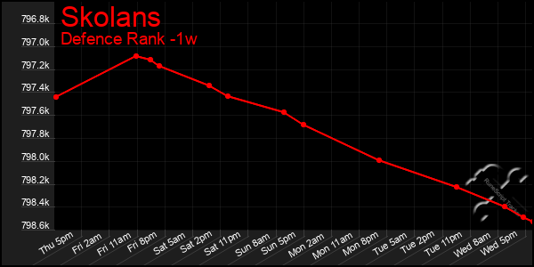 Last 7 Days Graph of Skolans