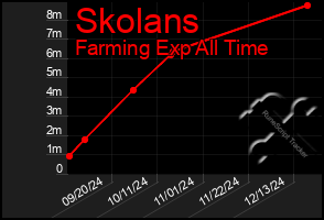 Total Graph of Skolans