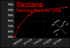 Total Graph of Skolans