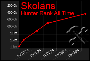 Total Graph of Skolans