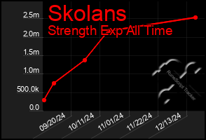 Total Graph of Skolans