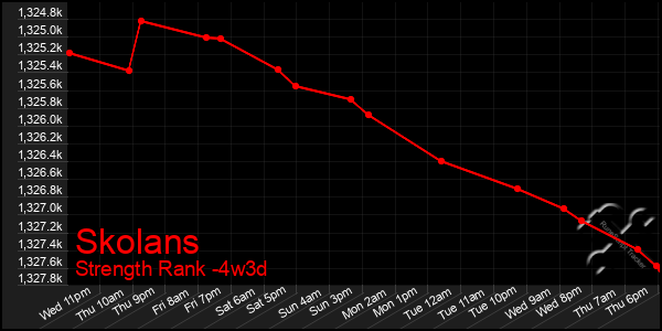 Last 31 Days Graph of Skolans