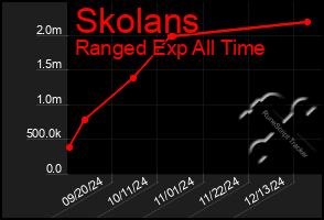 Total Graph of Skolans