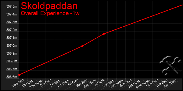 1 Week Graph of Skoldpaddan