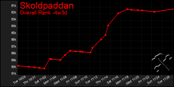 Last 31 Days Graph of Skoldpaddan