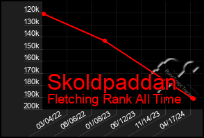 Total Graph of Skoldpaddan