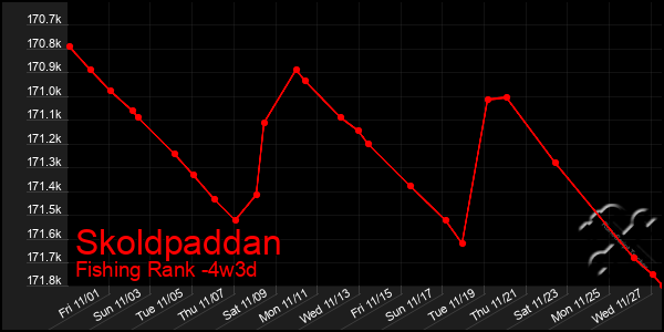 Last 31 Days Graph of Skoldpaddan