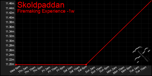 Last 7 Days Graph of Skoldpaddan