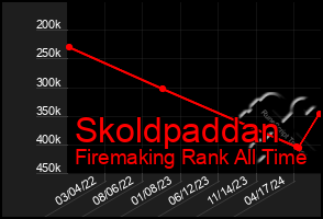 Total Graph of Skoldpaddan