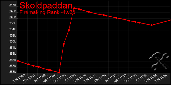 Last 31 Days Graph of Skoldpaddan