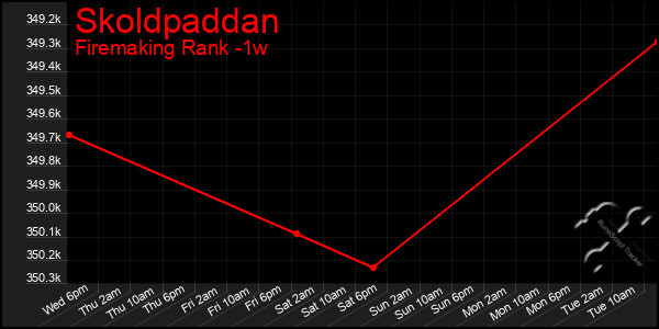 Last 7 Days Graph of Skoldpaddan