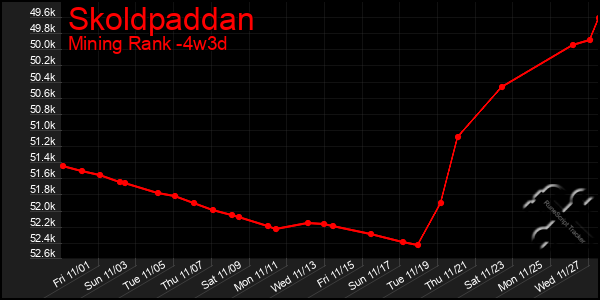 Last 31 Days Graph of Skoldpaddan