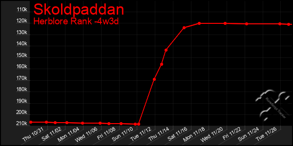 Last 31 Days Graph of Skoldpaddan