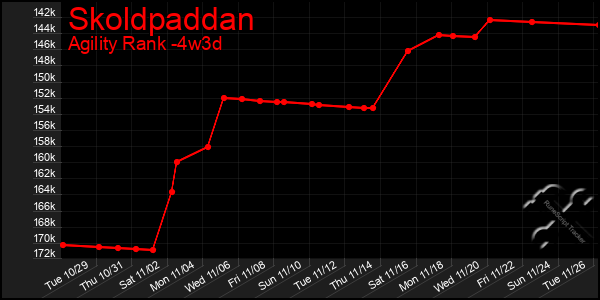 Last 31 Days Graph of Skoldpaddan