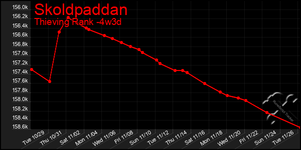 Last 31 Days Graph of Skoldpaddan