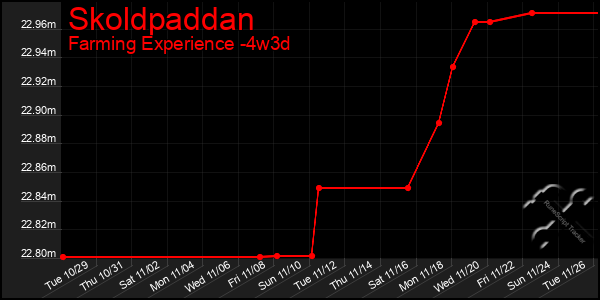 Last 31 Days Graph of Skoldpaddan