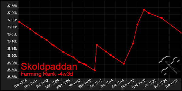 Last 31 Days Graph of Skoldpaddan