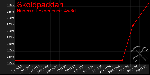 Last 31 Days Graph of Skoldpaddan