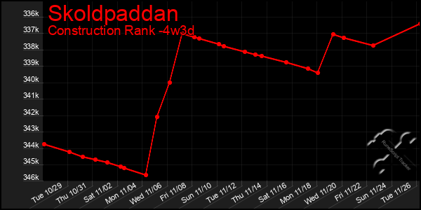 Last 31 Days Graph of Skoldpaddan