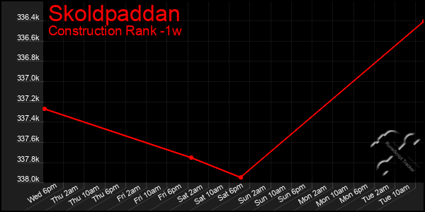 Last 7 Days Graph of Skoldpaddan