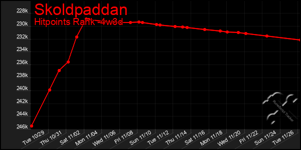 Last 31 Days Graph of Skoldpaddan