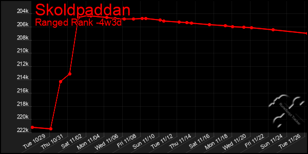 Last 31 Days Graph of Skoldpaddan