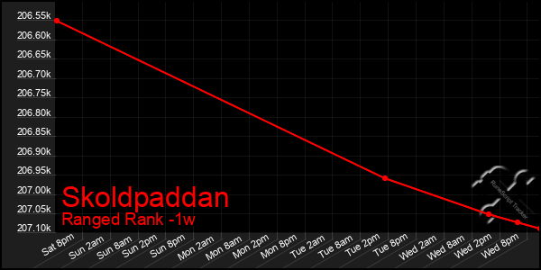 Last 7 Days Graph of Skoldpaddan