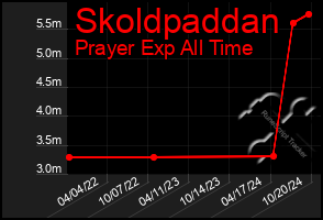 Total Graph of Skoldpaddan