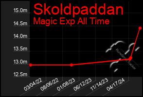 Total Graph of Skoldpaddan