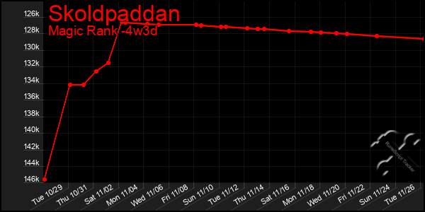 Last 31 Days Graph of Skoldpaddan