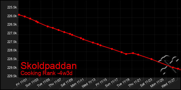 Last 31 Days Graph of Skoldpaddan