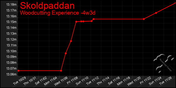 Last 31 Days Graph of Skoldpaddan