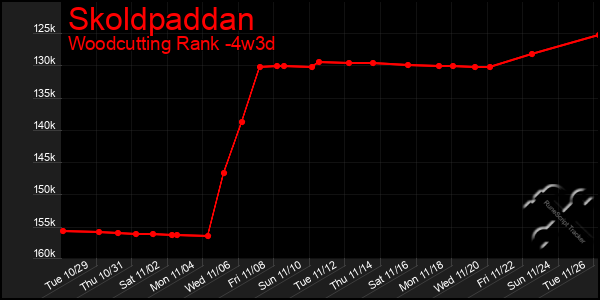 Last 31 Days Graph of Skoldpaddan