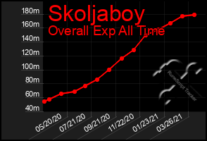 Total Graph of Skoljaboy