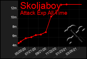 Total Graph of Skoljaboy