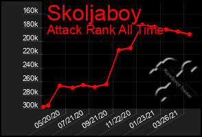 Total Graph of Skoljaboy