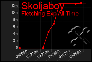 Total Graph of Skoljaboy